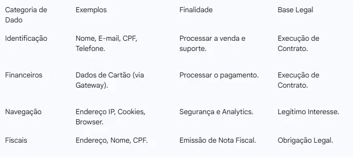 Quadro da Política de Privacidade contendo os dados coletados.